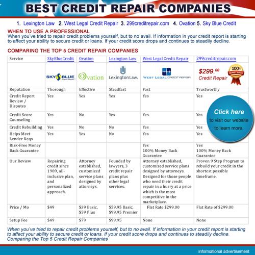 Top Credit Repair Companies. 1. Lexington Law 2. West Legal Credit Repair 3. 299creditrepa